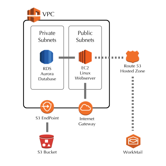 AWS Services Diagram