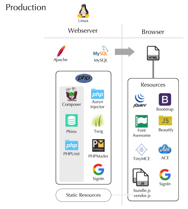 Production Software Environment